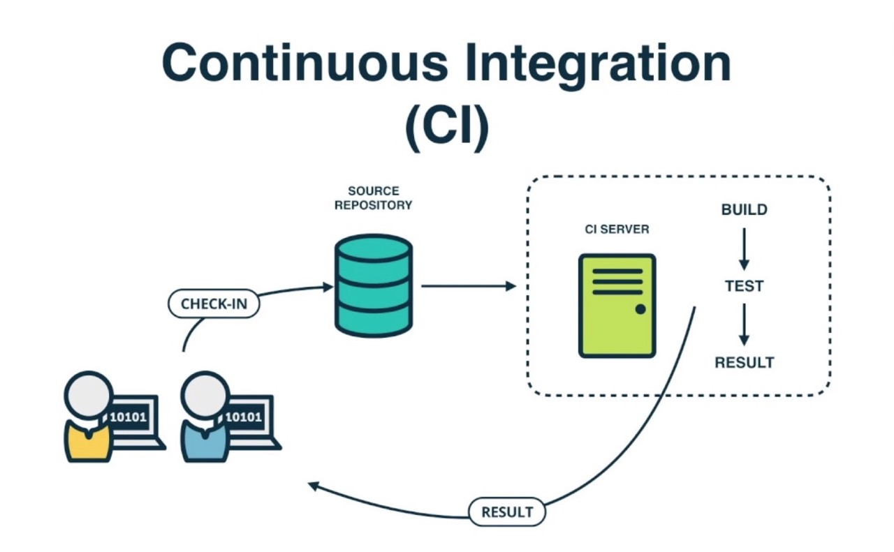 Continuous integration